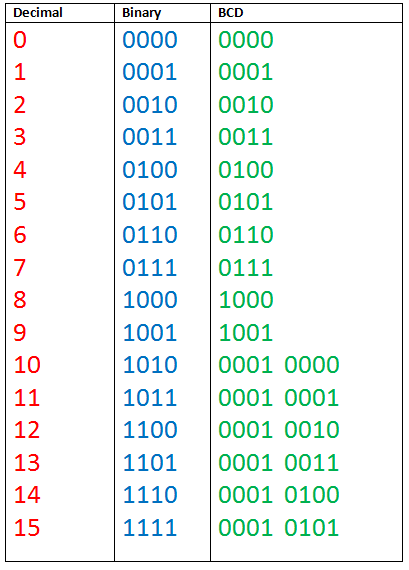 4 Digit Binary Chart