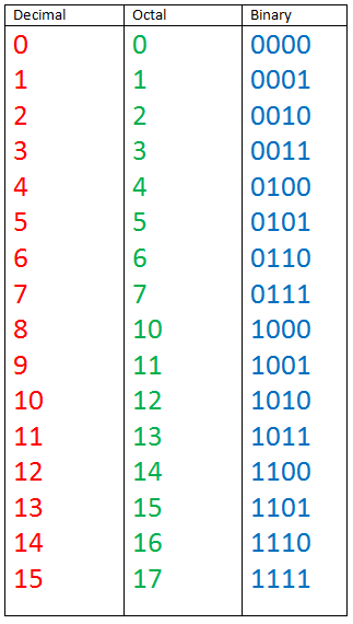 Binary Chart 1 10